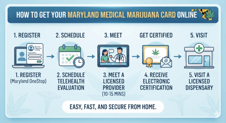 How to Get a Medical Marijuana Card in Maryland (2026 Step-by-Step Guide)